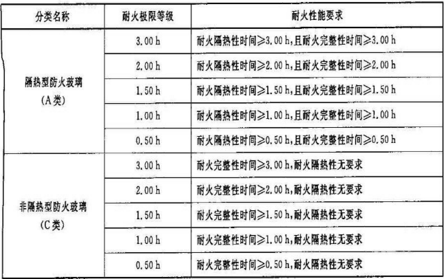 防火玻璃耐火性能