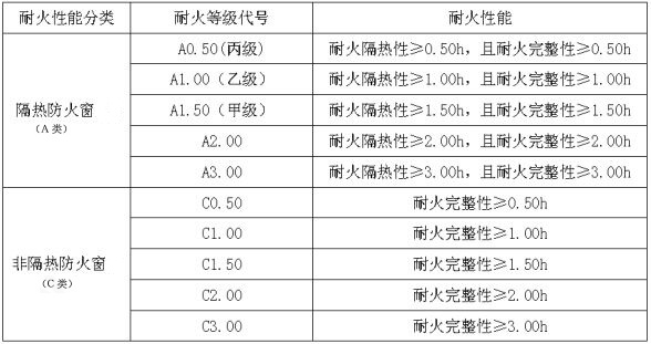 防火窗的耐火性能分类与耐火等级代号